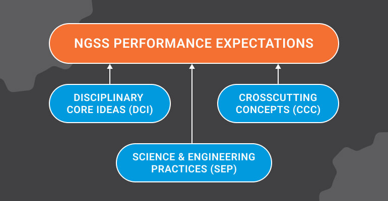 Understanding NGSS Terminology: Performance Expectations, DCI, Crosscutting Concepts, and NGSS Practices