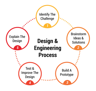 Chart displaying the 4 steps of the Design and Engineering Process